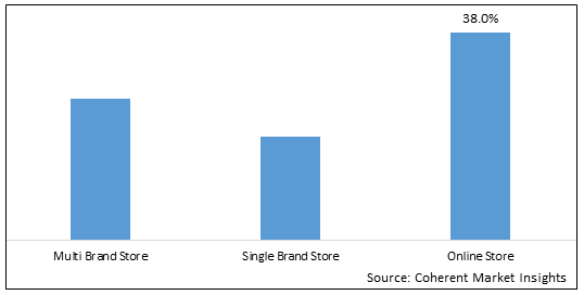 Headphone market best sale share by brand